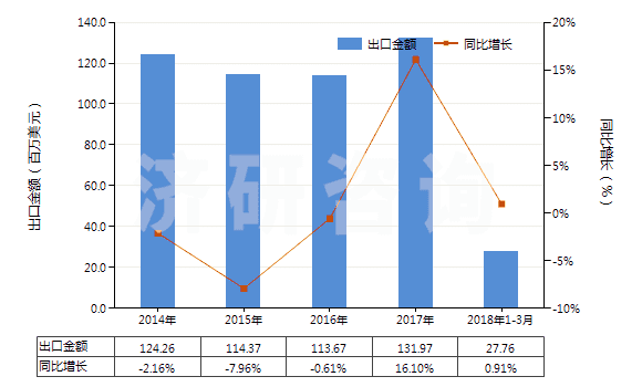 2014-2018年3月中國已破碎或已研粉的滑石(HS25262020)出口總額及增速統(tǒng)計 2014-2018年3月中國已破碎或已研粉的滑石(HS25262020)出口總額及增速統(tǒng)計